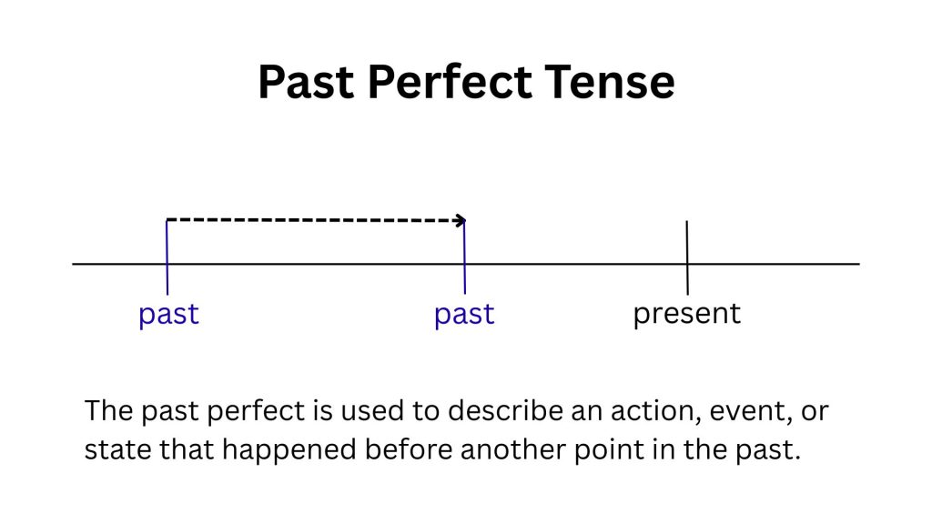 Past perfect tense timeline showing one earlier past action happening before another point in the past, with a dashed arrow between two past markers and the present marked farther to the right.