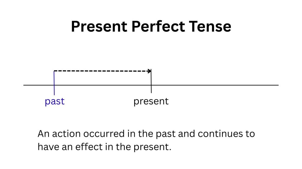 Present perfect tense timeline showing an action that began in the past and continues to have an effect in the present, with a dashed arrow pointing from past to present and a caption explaining this relationship.